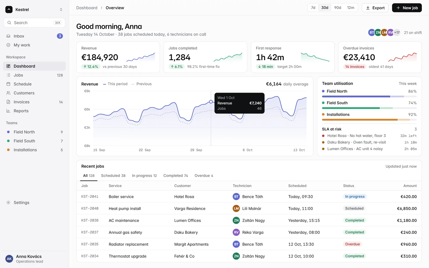 Kestrel, an example operations dashboard with revenue, jobs completed, first response time, a revenue chart, team utilisation and a table of recent jobs