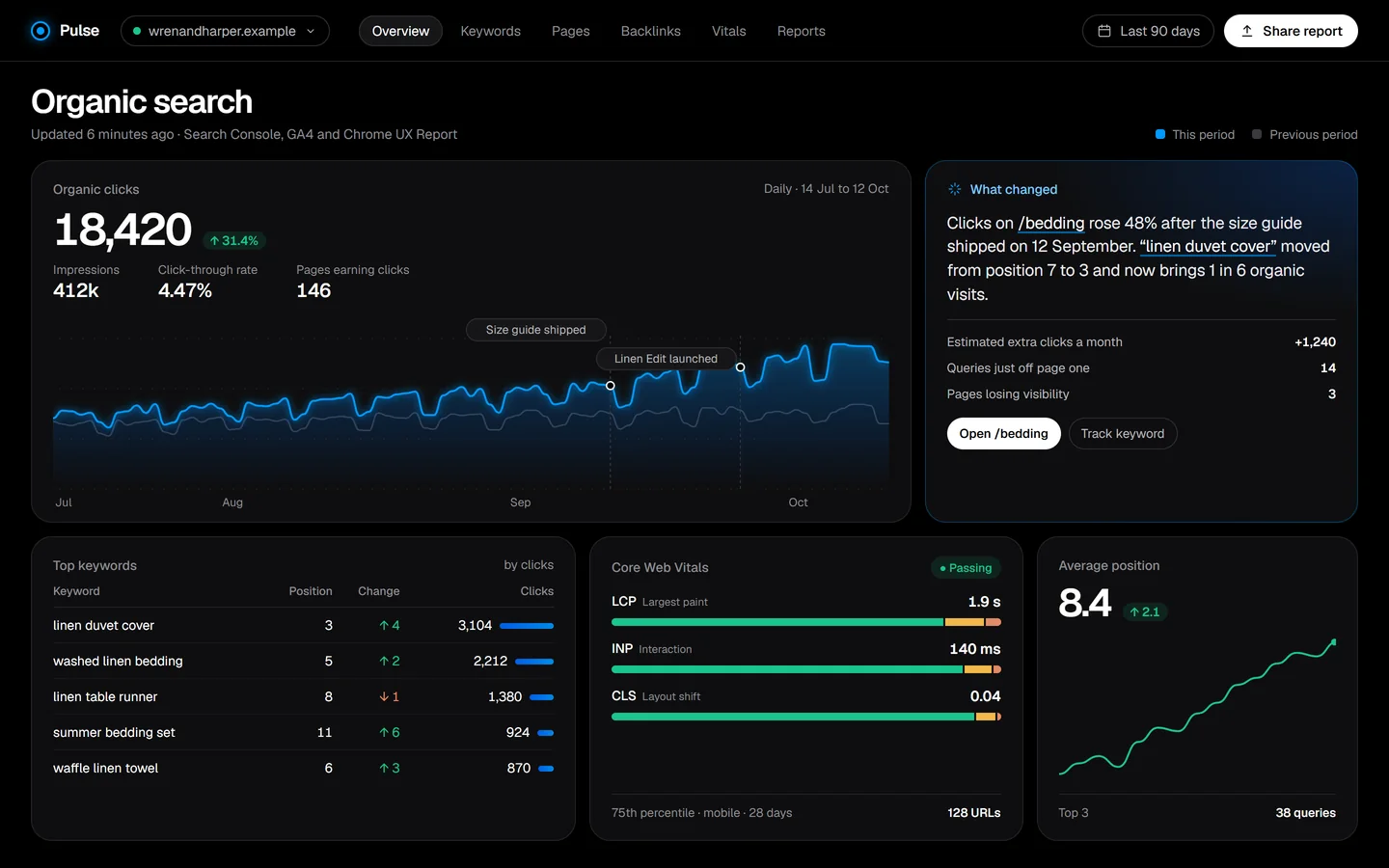 Pulse, an example SEO dashboard: organic clicks up 31 percent, a written insight, top keywords, Core Web Vitals and average position